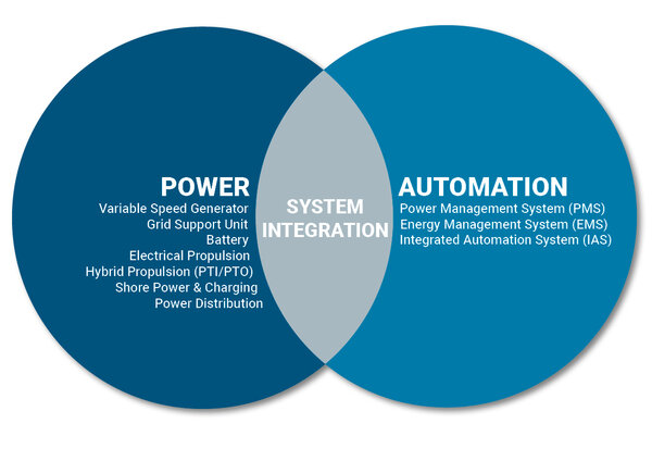 Ulstein | System integration