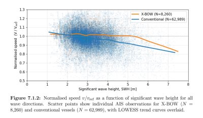 Figure 7 1 4 Normalised speed