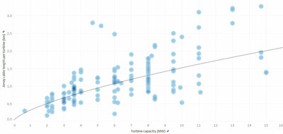 Offshore wind farm capacity increase