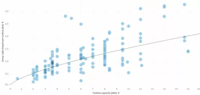 Offshore wind farm capacity increase