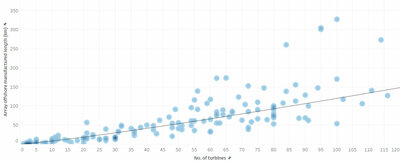 Offshore wind farm increase