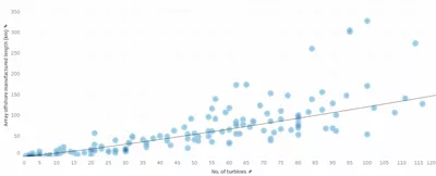 Offshore wind farm increase