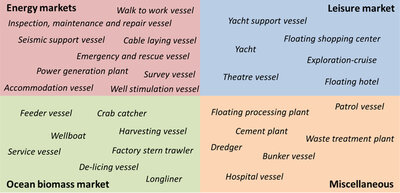 Overview of alternatives for laid up platform supply vessels