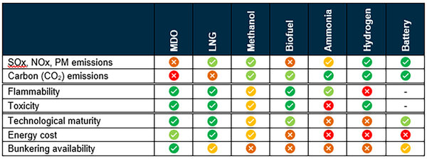 Zero Carbon Shipping: The Complex Choice Of Alternative… | Ulstein