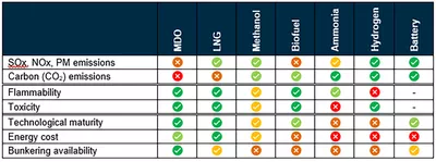 Table 1 Alternative fuels comparison on emissions fuel risk profile and practical feasibility 1