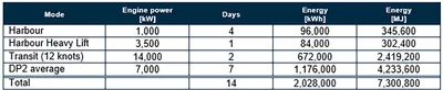 Table 2 HX118 energy requirement calculation for a typical monopile installation mission cycle