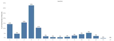 Figure 1 Typical speed distribution for a stern trawler operating in Northern Europe Copy