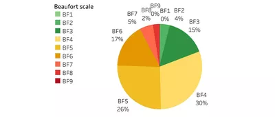 Figure 3 Sea state conditions experienced by a stern trawler operating in Alaska